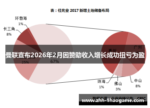 曼联宣布2026年2月因赞助收入增长成功扭亏为盈 曼联宣布2026年2月因赞助收入增长成功扭亏为盈